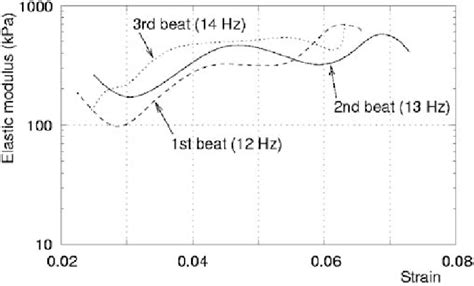 Relationship Between Incremental Strain And Logarithm Of The Elastic