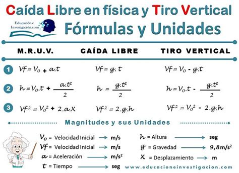 F Rmula De La Ca Da Libre En F Sica Educaci N Activa