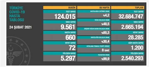 Sağlık Bakanlığı 4 Mart 2021 koronavirüs vaka ve vefat tablosu