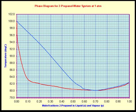 thermodynamics - Paper Towel Soaked with Isopropanol/Water Mixture ...