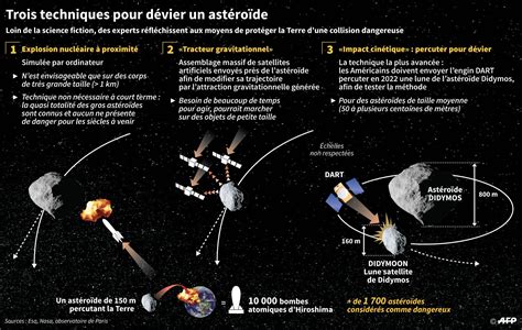 La Nasa Va Dévier Un Astéroïde Une Mission De Défense Planétaire