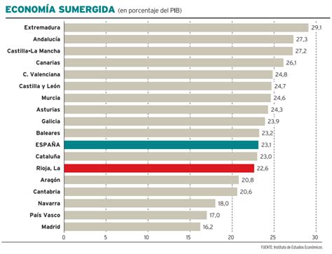 La economía sumergida se come 2 000 millones del PIB riojano Noticias