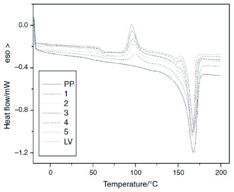 Dsc Curves At C Min Of Pure Polypropylene Pp Liquid Wood