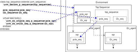 02 05 Sequences UVM Testbench 작성