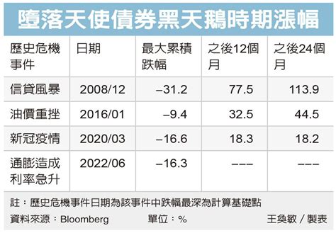 墮落天使債 買點浮現 債券、貨幣型 基金趨勢 基金