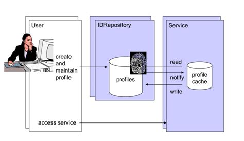 Identity Management Architecture Components Download Scientific Diagram