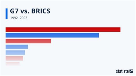 G Vs Brics Statista Racing Bar Animation Youtube