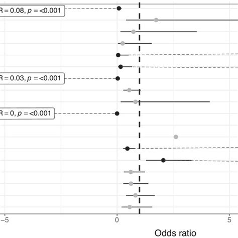 Plot With The Estimated Odds Ratio Of The Marginal Model Dots And