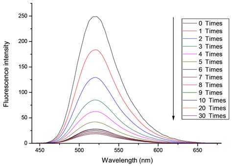 Changes in the fluorescence spectra of compound L 10 μM in EtOH H2O