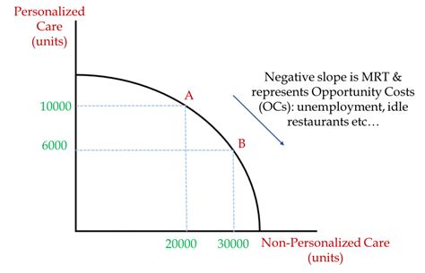 The New Economy Post Covid 19 A Production Possibilities Frontier