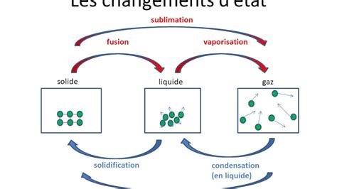 Les Changements D Tat De La Mati Re Youtube