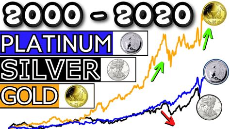 Gold Vs Silver Vs Platinum Price Evolution And History 2000 2020