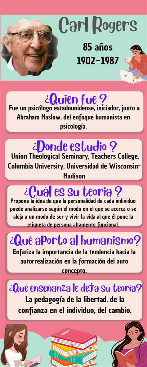 Infografía DE CARL Rogers Carl Rogers Quien fue Donde estudio