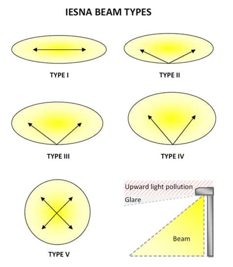 Winning The Optical Challenges In LED Street Lighting DigiKey