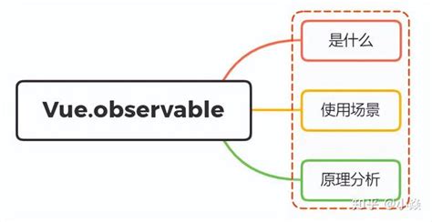 Vue Vue Observable