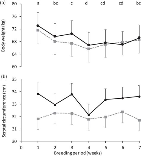 A Body Weight And B Scrotal Circumference In Dominant Or The