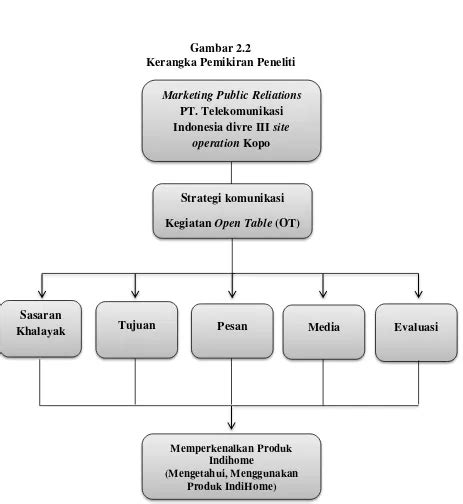 Kerangka Pemikiran Strategi Komunikasi Pt Telekomunikasi Indonesia Tbk Divisi Regional Iii
