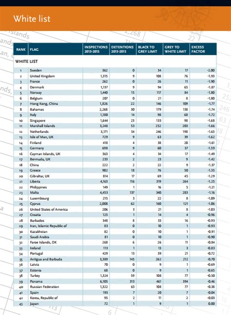 Paris Mou Updates The Flag And Ro Performance Tables Maritimecyprus