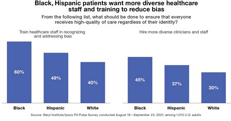 The Data Behind Racism In Healthcare Ipsos