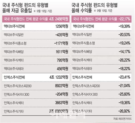 수익률은 처참하지만주식형 펀드 쌀 때 담아볼까 네이트 뉴스