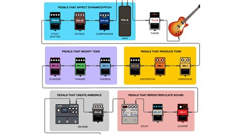 Guitar Pedal Chain Order Everything You Need To Know All Things Gear