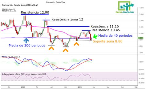 Repasando La Situaci N De Las Acciones De Acerinox Bolsayeconomia