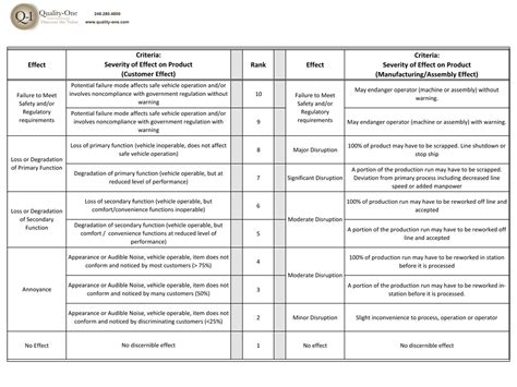 FMEA Failure Mode And Effects Analysis Quality One