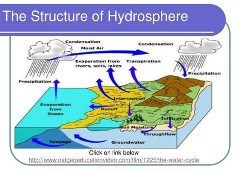 Ppt Structure Of The Hydrosphere Powerpoint Presentation Id 2711317