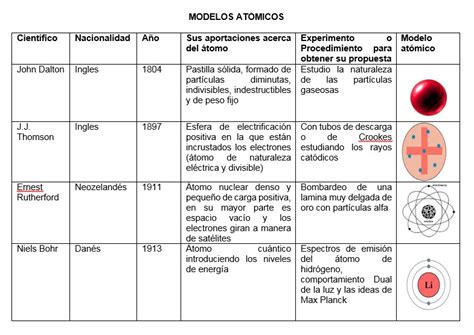 Modelo Atómico De Schrodinger Nube De Electrones