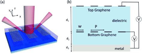 A Schematic Of The Stacked Graphene Plasmonic Metasurface B The