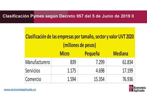 Clasificación De Las Pymes