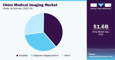 China Medical Imaging Market Size Share Report