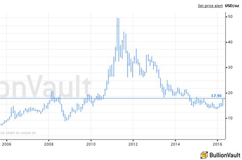 Silver Price Chart History