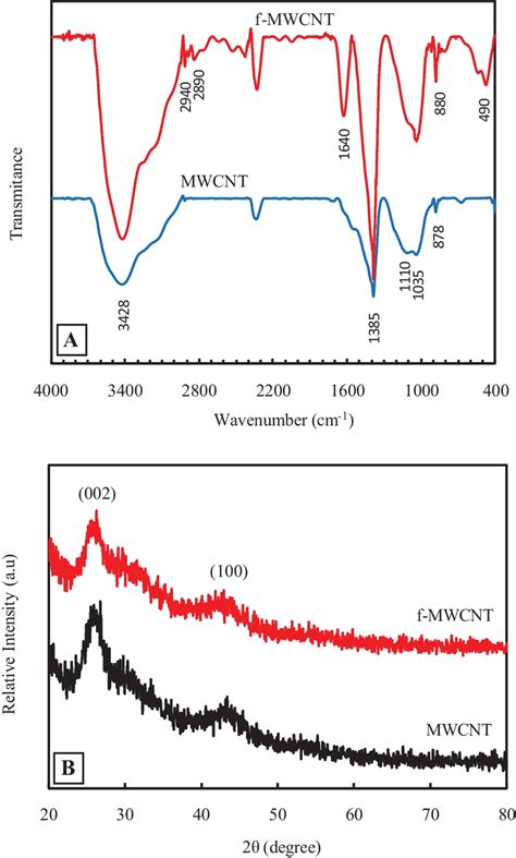 A Ft Ir Spectra And B The Xrd Patterns For Mwcnt And F Mwcnt Samples