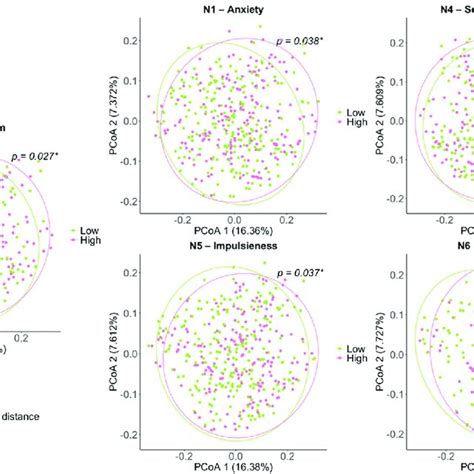 Principal Coordinate Analysis Pcoa Plots Of Beta Diversity