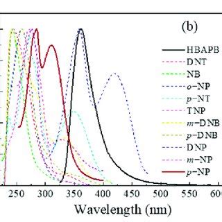 Normalized UV VIS Spectra Of The NACs And Fluorescence Emission Spectra