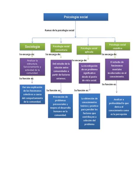 Bases Psicosociales Del Comportamiento Humano Mapa Conceptual Jlibalwsap