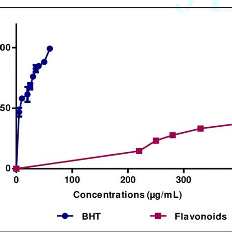 Scavenging Activity On The Dpph Radical Of Flavonoids Extracted From Download Scientific