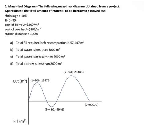 Solved 7 Mass Haul Diagram The Following Mass Haul Chegg