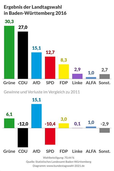 Landtagswahl in Baden Württemberg 2016 Bundestagswahl 2021