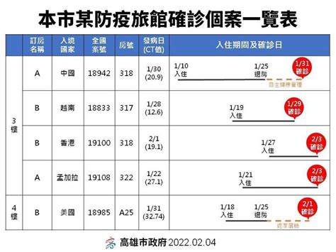 高雄防疫旅館爆發4人群聚感染 同間房2人先後確診 生活 自由時報電子報