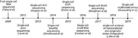 Schedule Of Milestones Of The Single Cell Sequencing Methods Download Scientific Diagram