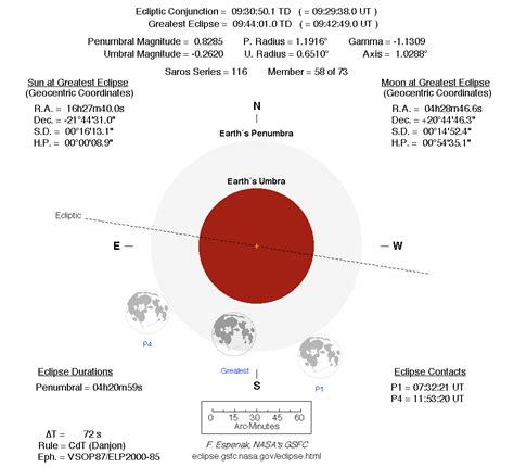 Penumbral Lunar Eclipse 2020 | November 29 2020 | OC Astronomy