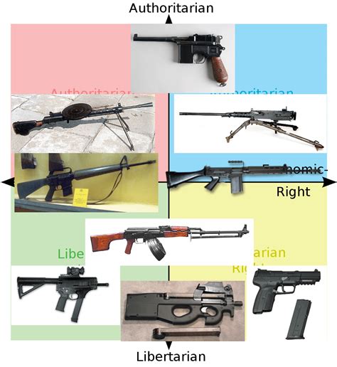 Favorite Guns Political Compass Rpoliticalcompassmemes