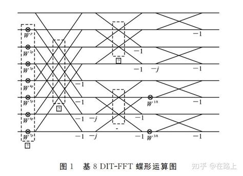 FFT的4096点verilog实现 从仿真到FPGA上板实测 知乎