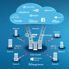 SD-WAN Explained - What Is It and Why Adopt it