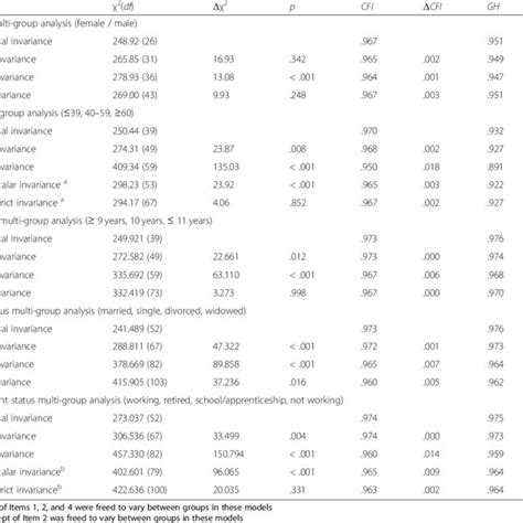 Analysis Of Measurement Invariance Download Scientific Diagram