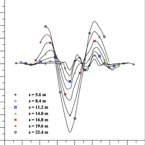 The Second Moving Average Residual Sp Anomalies For Figure 11