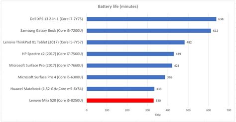 Lenovo Ideapad Miix 520 review: A superb Windows tablet with subpar battery life | PCWorld