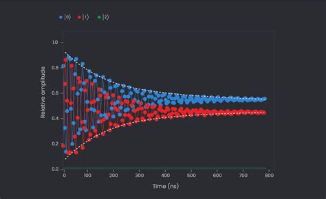 Understanding A Superconducting Qubit Readout With QUA Quantum Machines